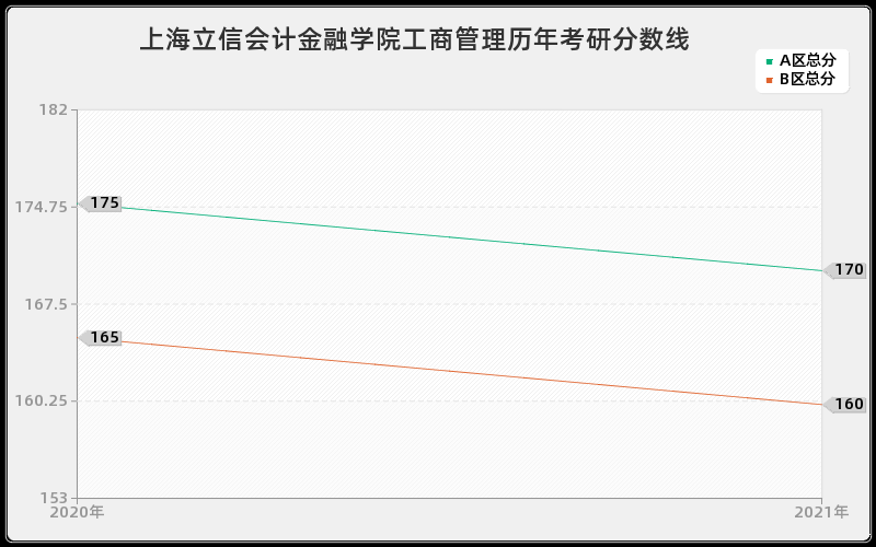 上海立信会计金融学院工商管理分数线