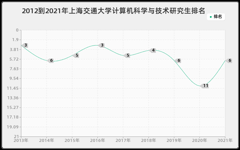 2012到2021年上海交通大学计算机科学与技术研究生排名