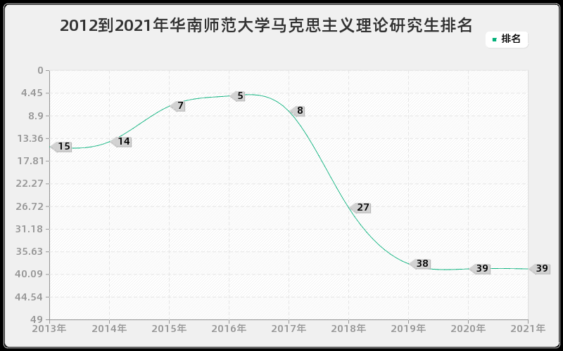 2012到2021年华南师范大学马克思主义理论研究生排名