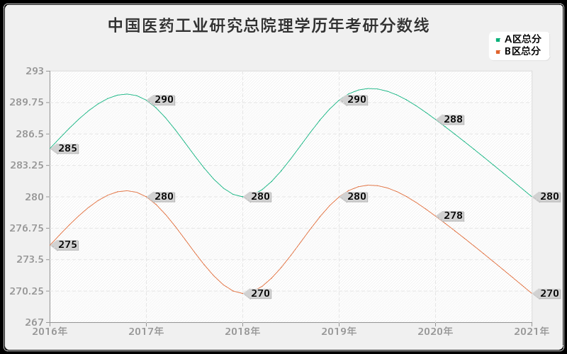 中国医药工业研究总院理学分数线