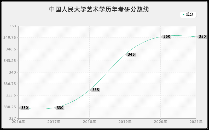 中国人民大学艺术学分数线