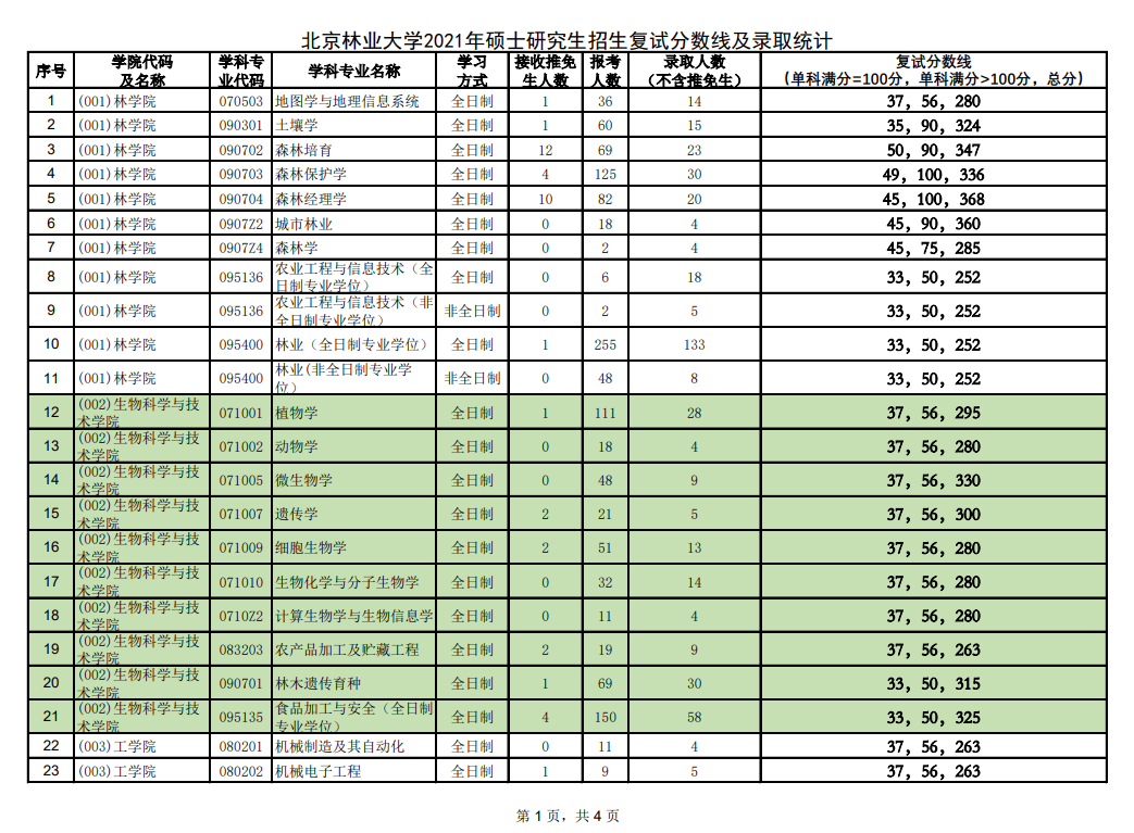 北京林业大学2021考研报录比1.png