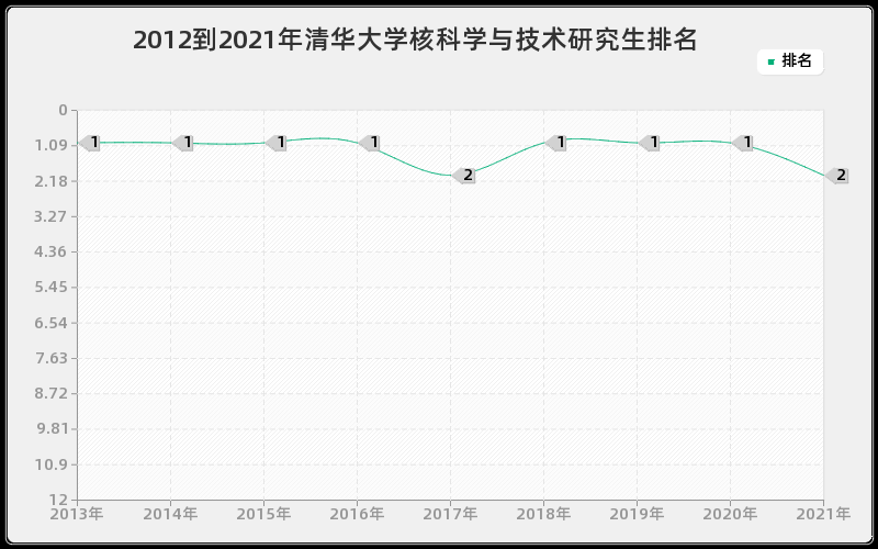 2012到2021年清华大学核科学与技术研究生排名