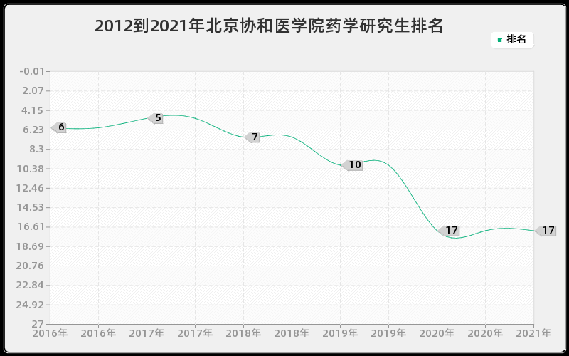 2012到2021年北京协和医学院药学研究生排名