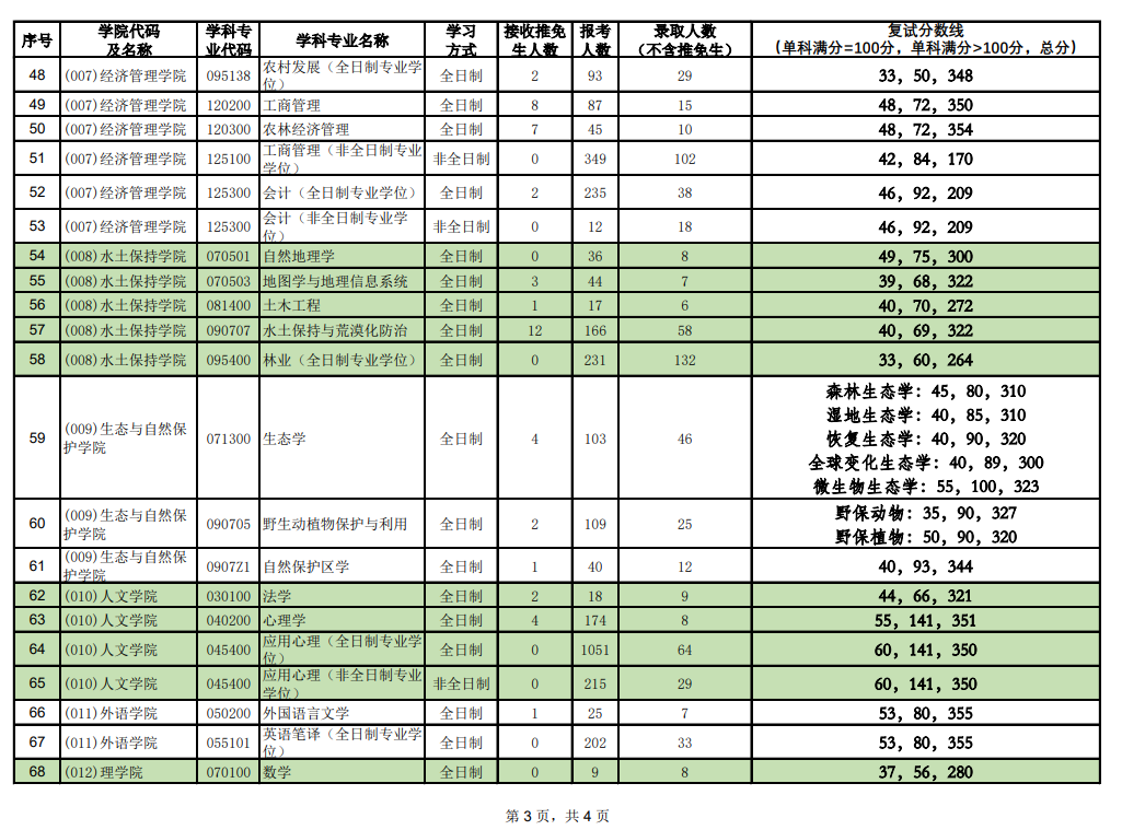 北京林业大学2021考研报录比3.png