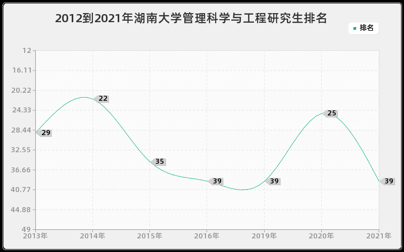 2012到2021年湖南大学管理科学与工程研究生排名