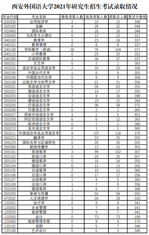 西安外国语大学2021年硕士研究生招生考试录取情况.png