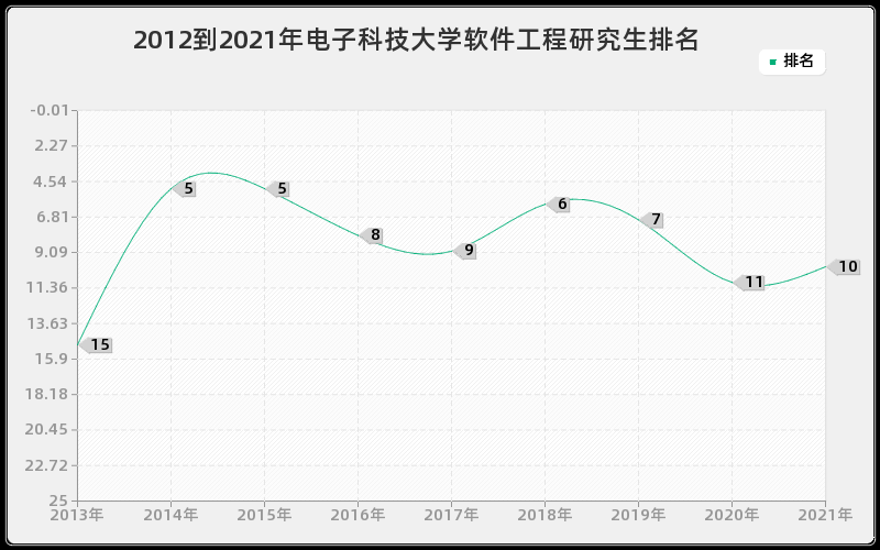 2012到2021年电子科技大学软件工程研究生排名