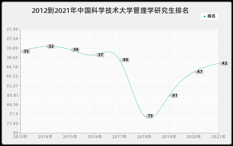 2012到2021年中国科学技术大学管理学研究生排名