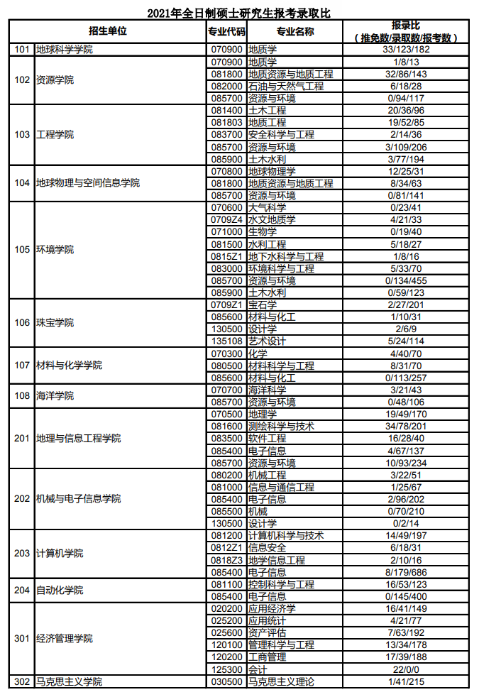 中国地质大学2021年全日制硕士研究生报考录取比.png