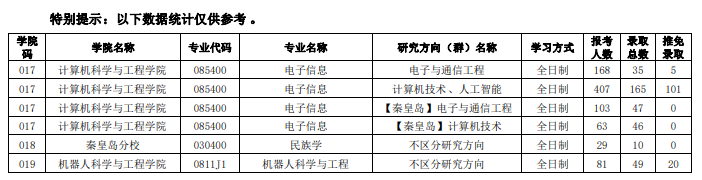 东北大学2021考研报录比.png