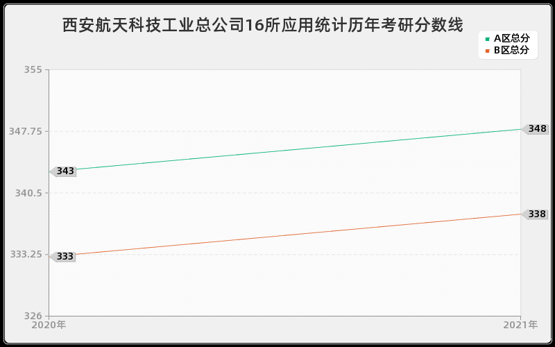 西安航天科技工业总公司16所应用统计分数线