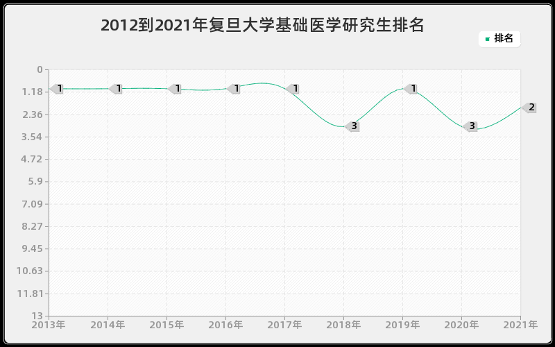 2012到2021年复旦大学基础医学研究生排名