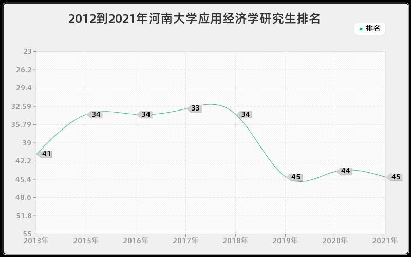 2012到2021年河南大学应用经济学研究生排名