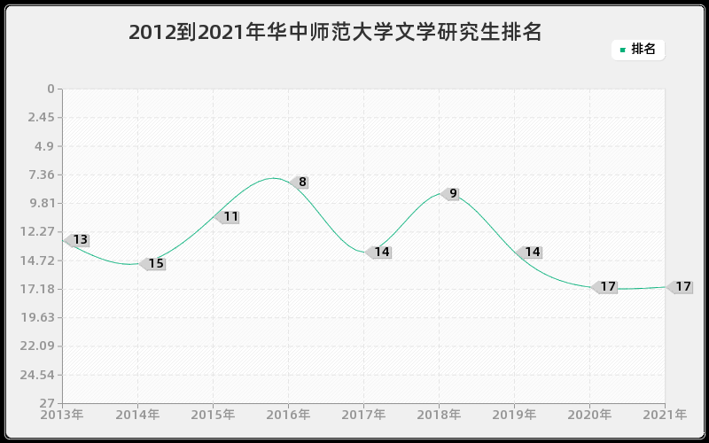 2012到2021年华中师范大学文学研究生排名