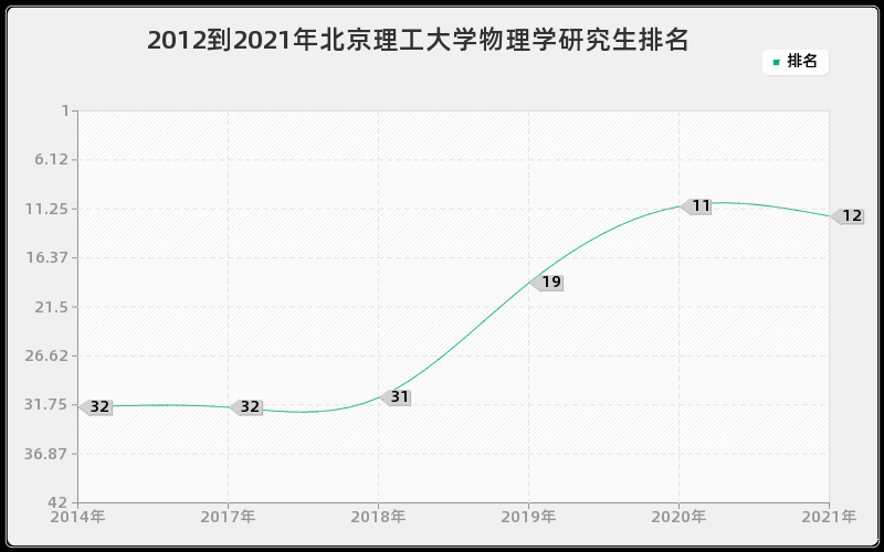 2012到2021年北京理工大学物理学研究生排名