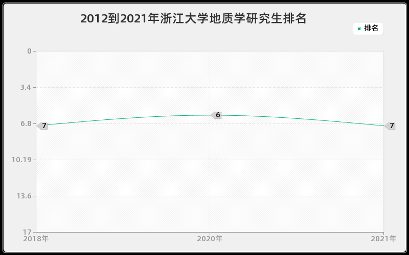 2012到2021年浙江大学地质学研究生排名