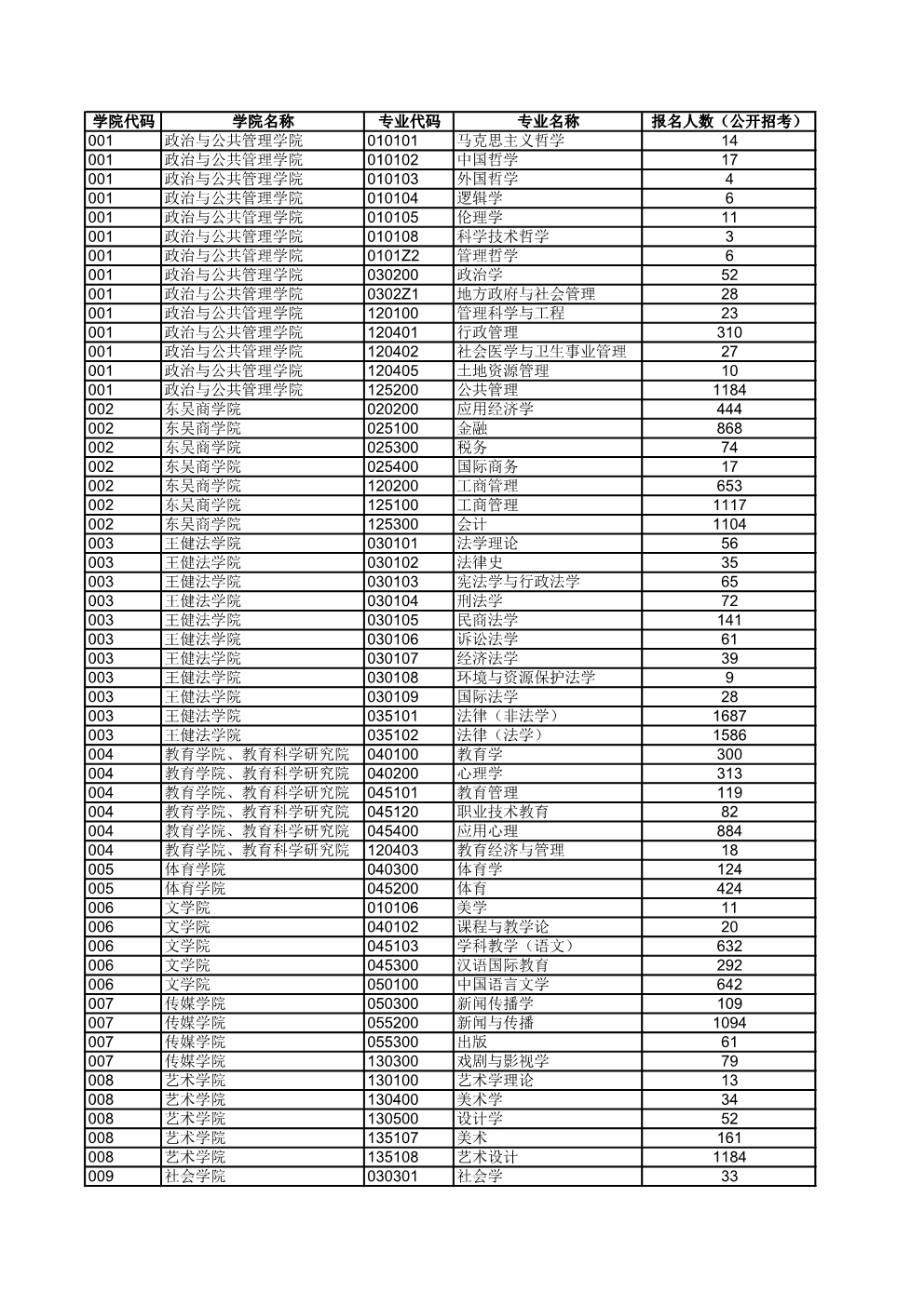 苏州大学2019年硕士研究生各专业报名人数.jpg