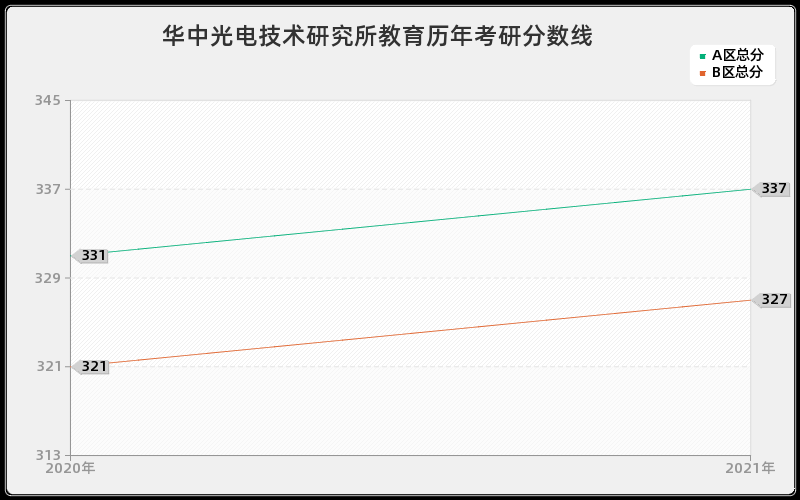 华中光电技术研究所教育分数线