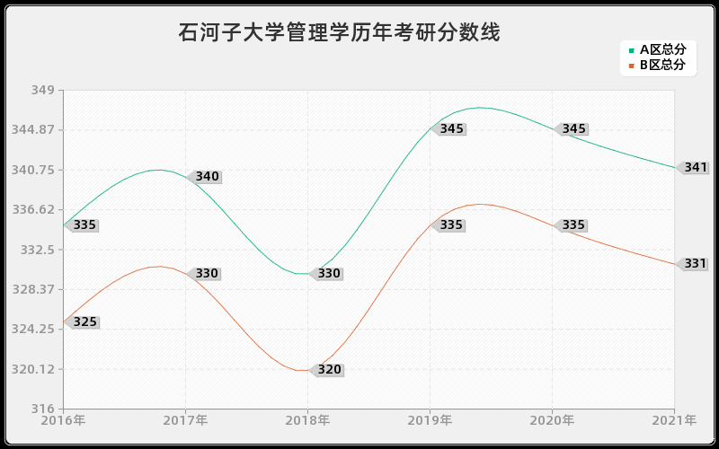 石河子大学管理学分数线