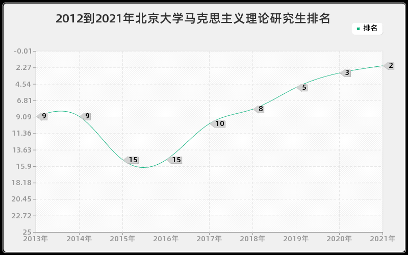 2012到2021年北京大学马克思主义理论研究生排名