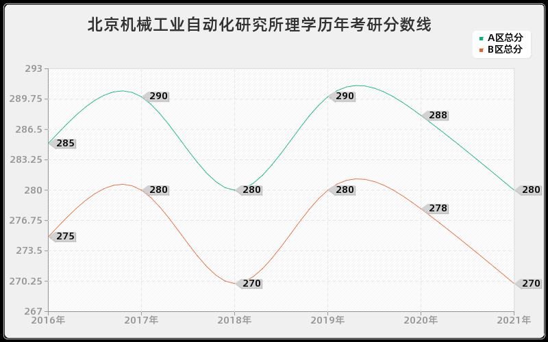 北京机械工业自动化研究所理学分数线