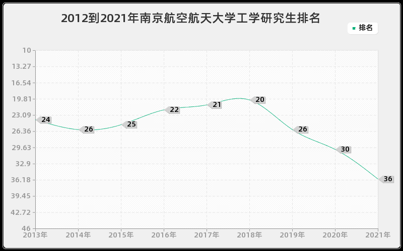 2012到2021年南京航空航天大学工学研究生排名