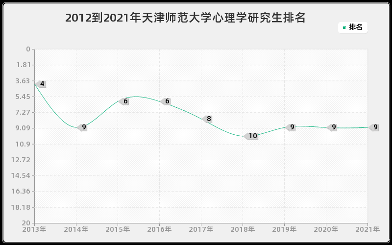 2012到2021年天津师范大学心理学研究生排名