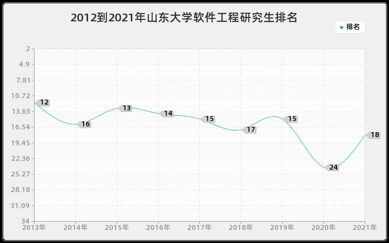 2012到2021年山东大学软件工程研究生排名