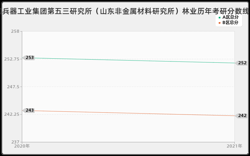 中国兵器工业集团第五三研究所（山东非金属材料研究所）林业分数线