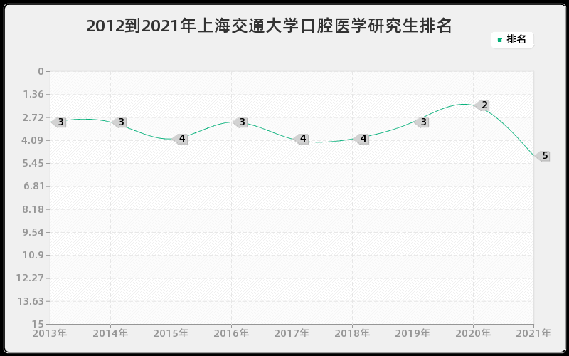 2012到2021年上海交通大学口腔医学研究生排名