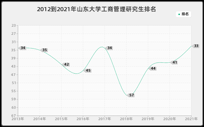 2012到2021年山东大学工商管理研究生排名