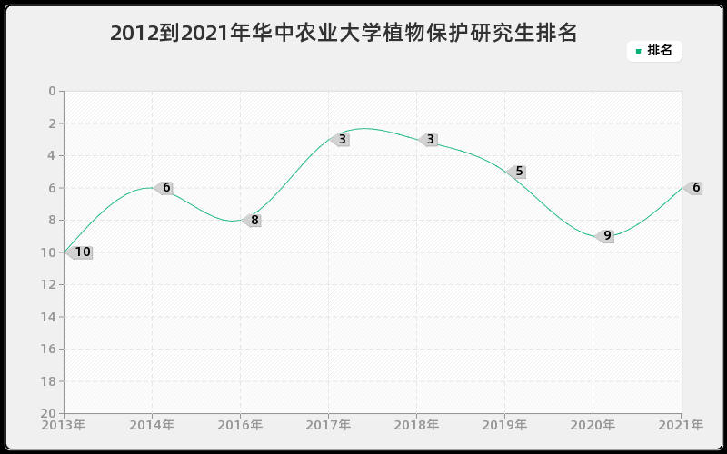 2012到2021年华中农业大学植物保护研究生排名