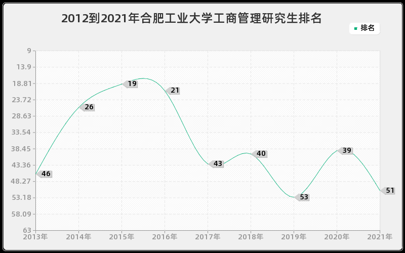 2012到2021年合肥工业大学工商管理研究生排名