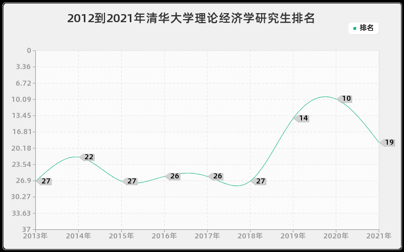 2012到2021年清华大学理论经济学研究生排名