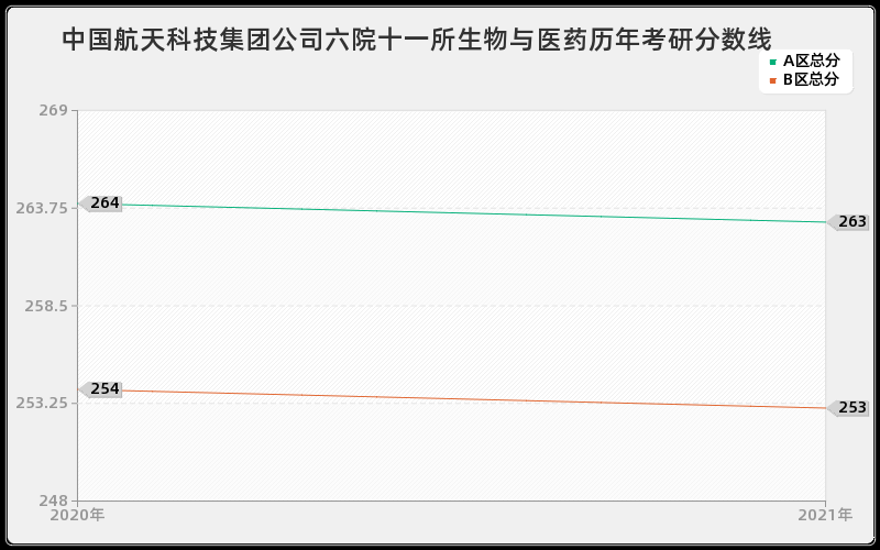 中国航天科技集团公司六院十一所生物与医药分数线