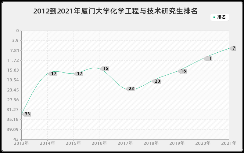 2012到2021年厦门大学化学工程与技术研究生排名