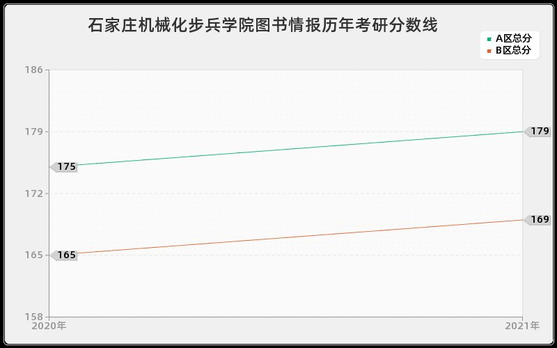 石家庄机械化步兵学院图书情报分数线