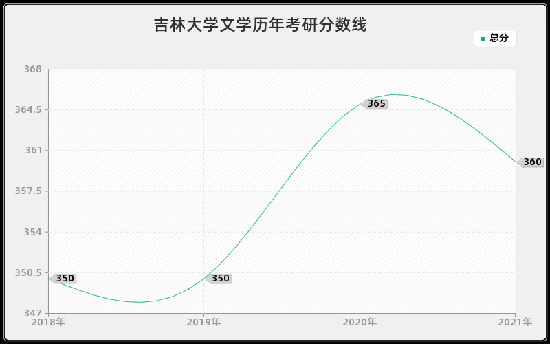 吉林大学文学分数线