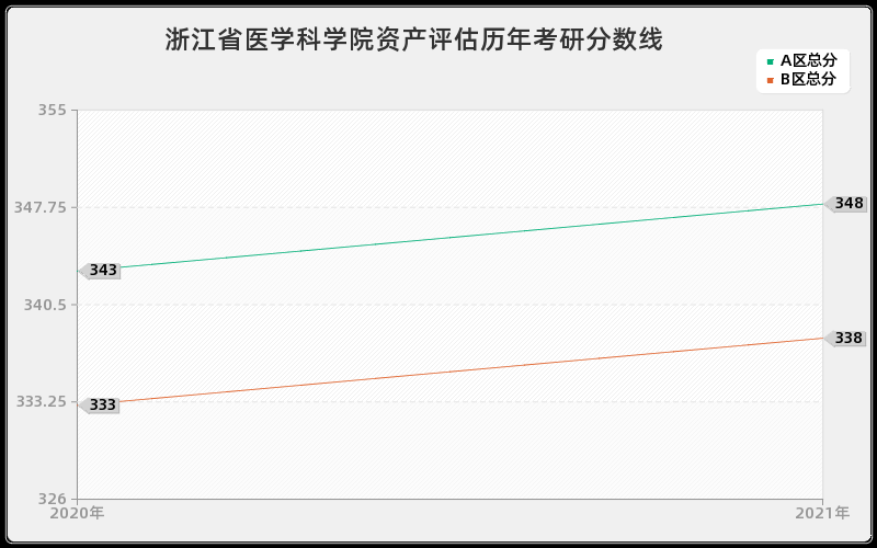 浙江省医学科学院资产评估分数线