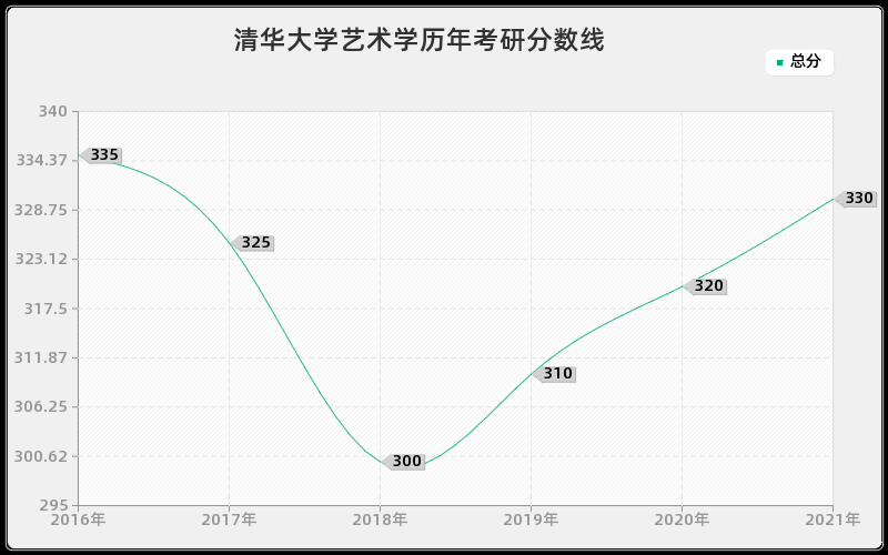 清华大学艺术学分数线