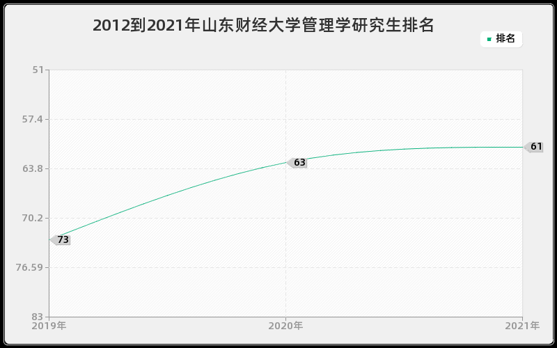 2012到2021年山东财经大学管理学研究生排名