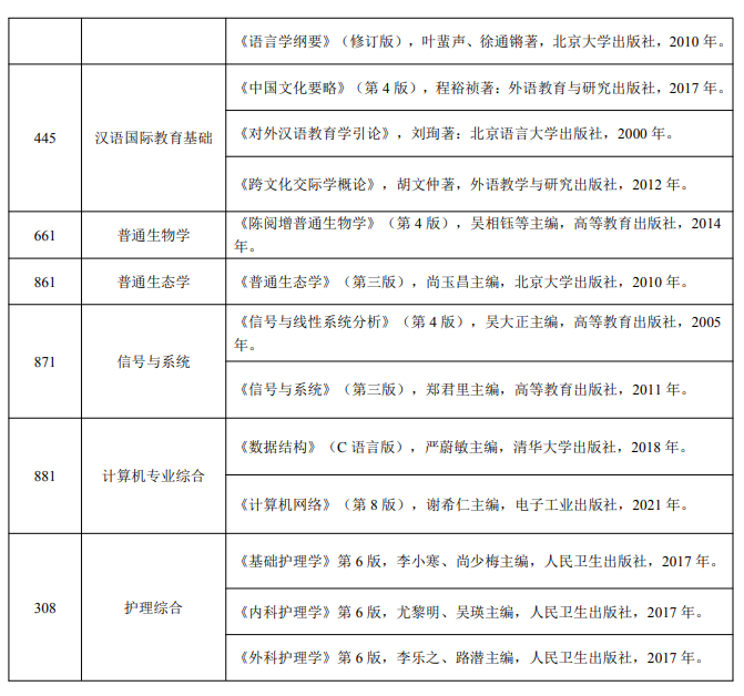 大理学院2022年考研主要参考书目.png