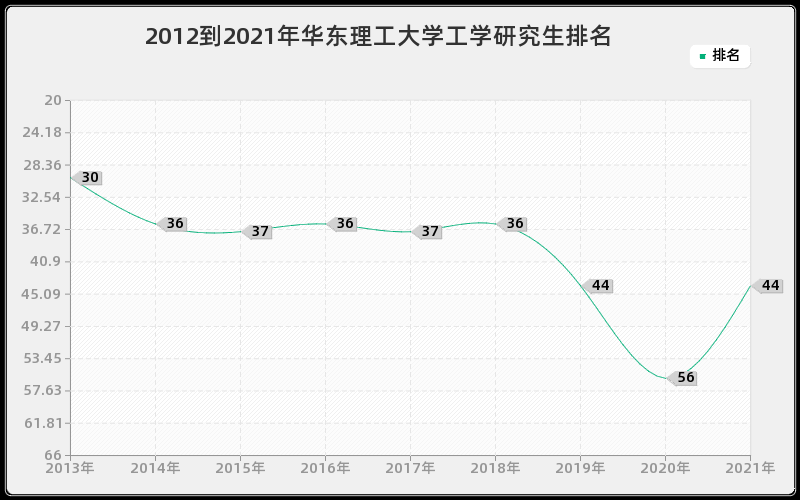 2012到2021年华东理工大学工学研究生排名