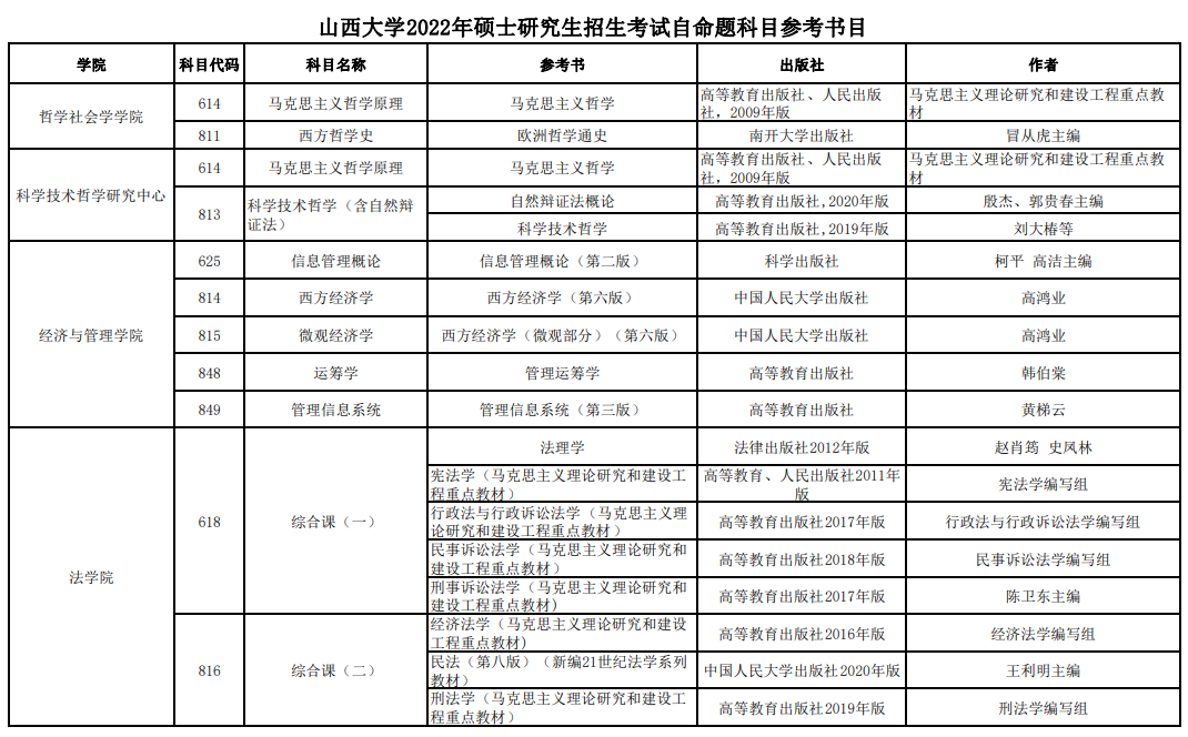 山西大学2022年硕士研究生考试参考书目.png