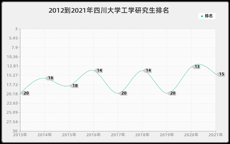 2012到2021年四川大学工学研究生排名