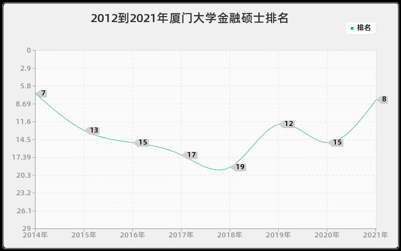 2012到2021年厦门大学金融硕士排名