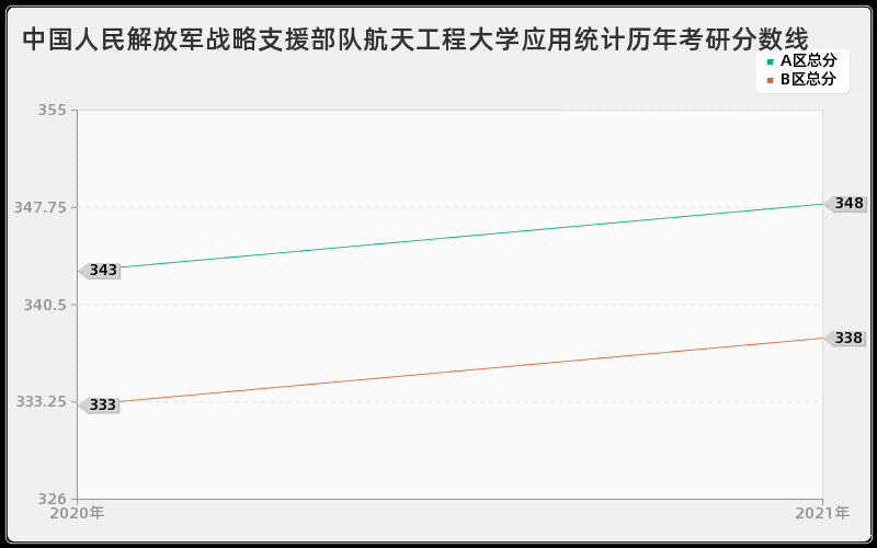 中国人民解放军战略支援部队航天工程大学应用统计分数线