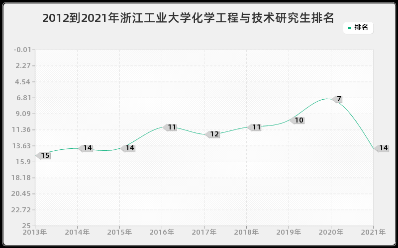 2012到2021年浙江工业大学化学工程与技术研究生排名