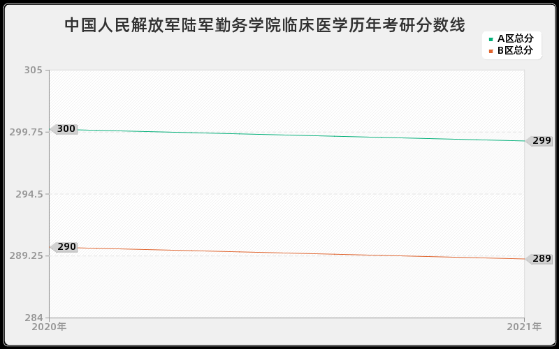 中国人民解放军陆军勤务学院临床医学分数线